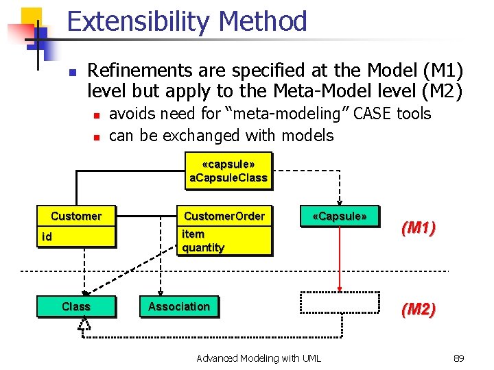 Extensibility Method n Refinements are specified at the Model (M 1) level but apply