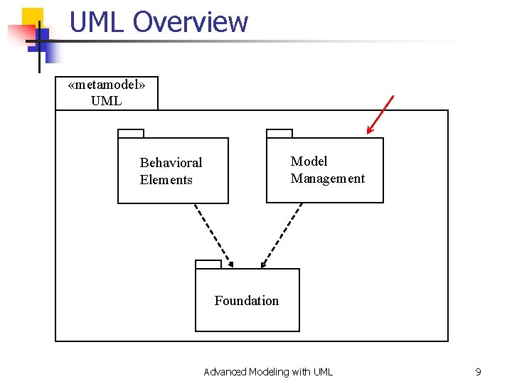 UML Overview «metamodel» UML Model Management Behavioral Elements Foundation Advanced Modeling with UML 9
