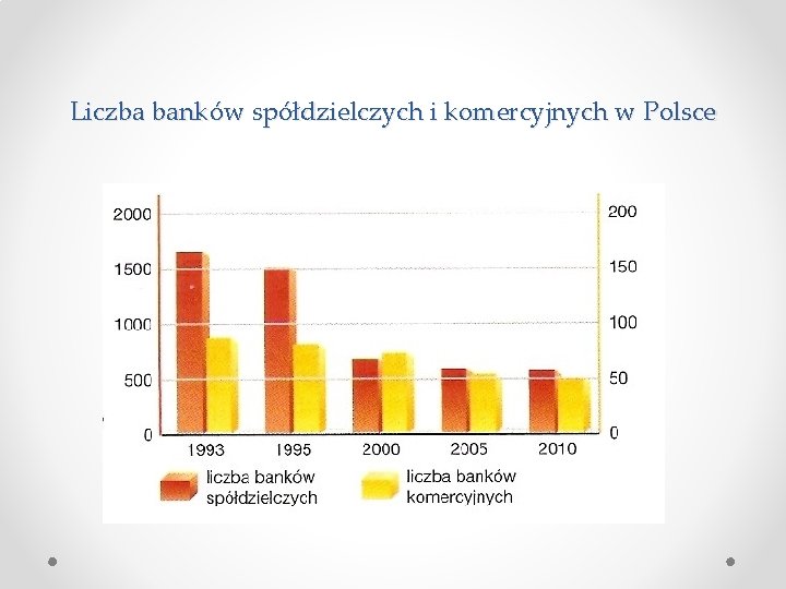 Liczba banków spółdzielczych i komercyjnych w Polsce 