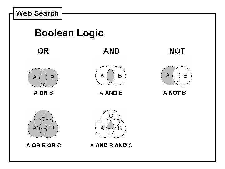 Web Search Boolean Logic OR AND A OR B A AND B A OR