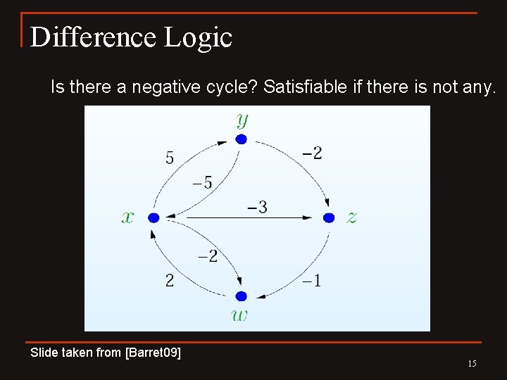Difference Logic Is there a negative cycle? Satisfiable if there is not any. Slide