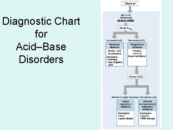 Diagnostic Chart for Acid–Base Disorders 