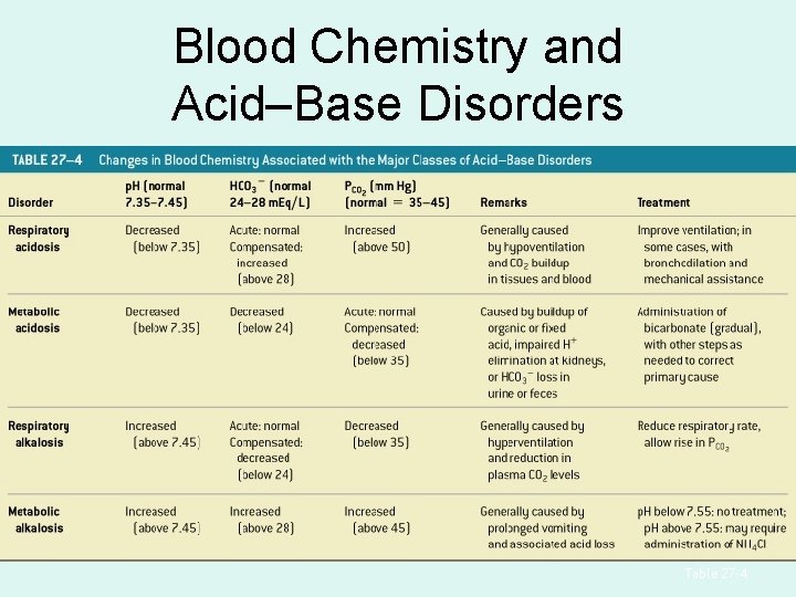 Blood Chemistry and Acid–Base Disorders Table 27– 4 