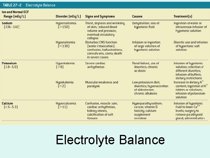 Electrolyte Balance 