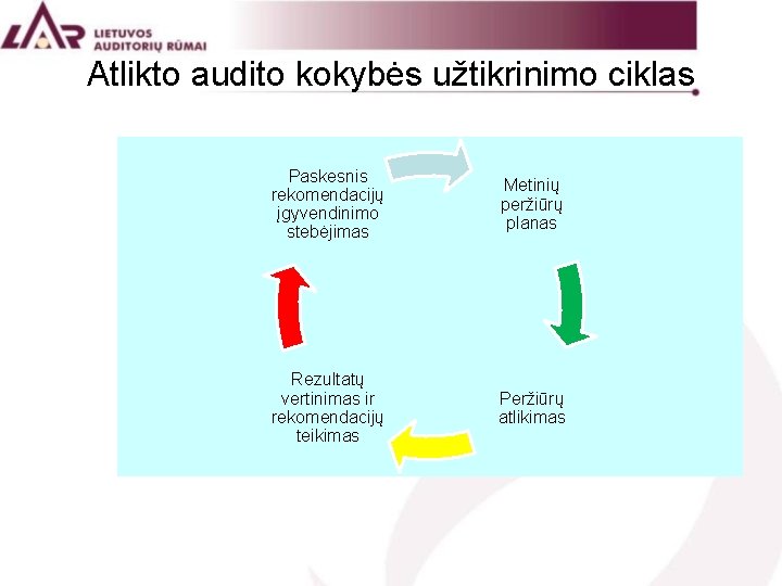 Atlikto audito kokybės užtikrinimo ciklas Paskesnis rekomendacijų įgyvendinimo stebėjimas Metinių peržiūrų planas Rezultatų vertinimas