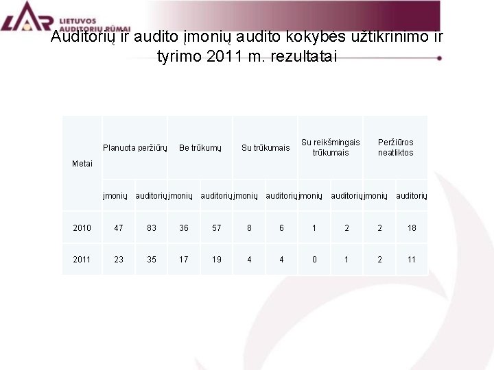 Auditorių ir audito įmonių audito kokybės užtikrinimo ir tyrimo 2011 m. rezultatai Planuota peržiūrų