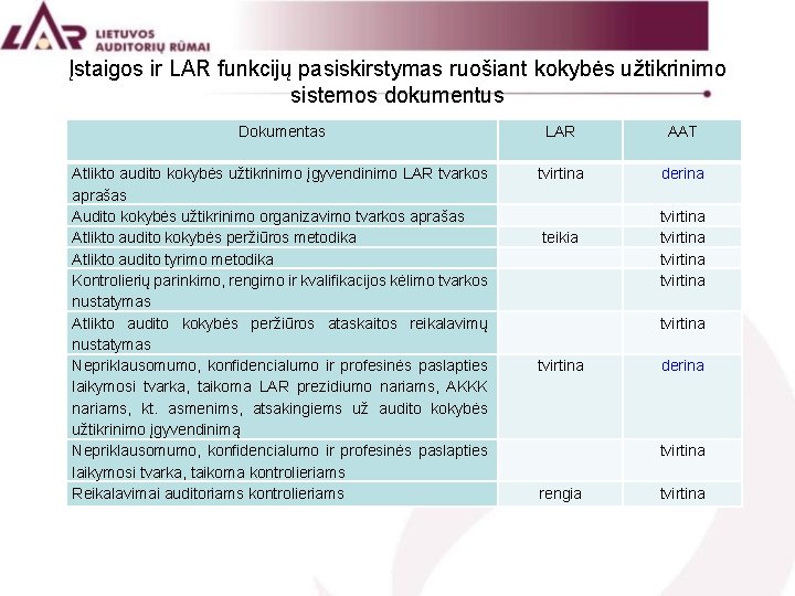 Įstaigos ir LAR funkcijų pasiskirstymas ruošiant kokybės užtikrinimo sistemos dokumentus Dokumentas Atlikto audito kokybės