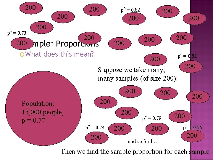 200 p^ = 0. 73 200 p^ = 0. 82 200 200 Example: What