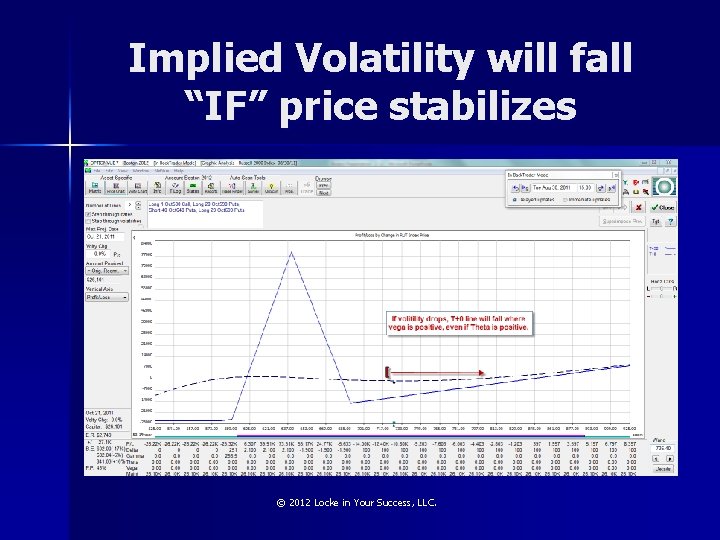 Implied Volatility will fall “IF” price stabilizes © 2012 Locke in Your Success, LLC.