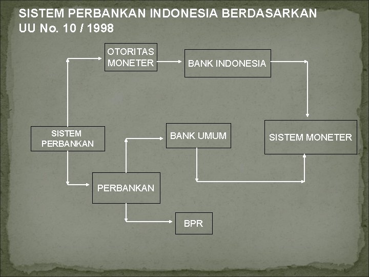 SISTEM PERBANKAN INDONESIA BERDASARKAN UU No. 10 / 1998 OTORITAS MONETER SISTEM PERBANKAN BANK