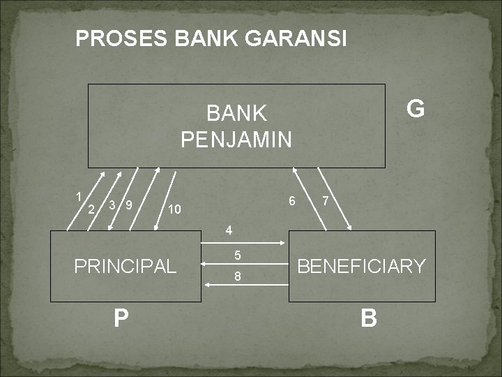 PROSES BANK GARANSI G BANK PENJAMIN 1 2 3 9 6 10 7 4