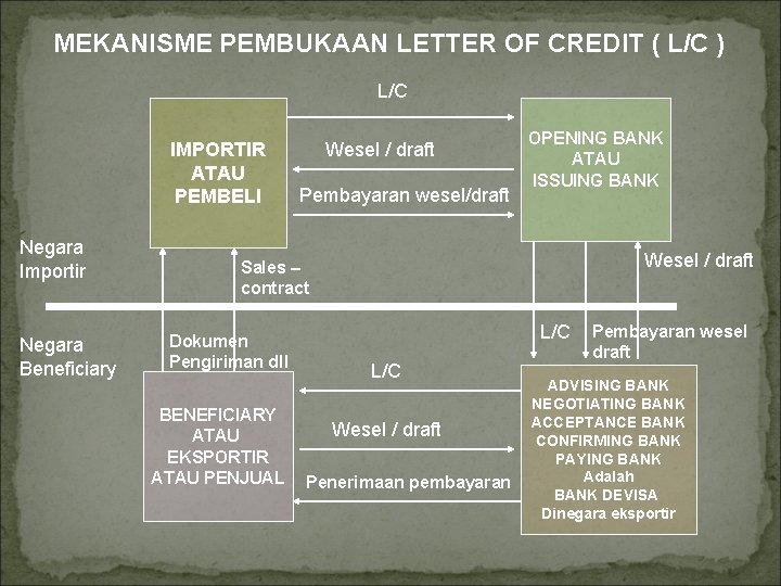 MEKANISME PEMBUKAAN LETTER OF CREDIT ( L/C ) L/C IMPORTIR ATAU PEMBELI Negara Importir