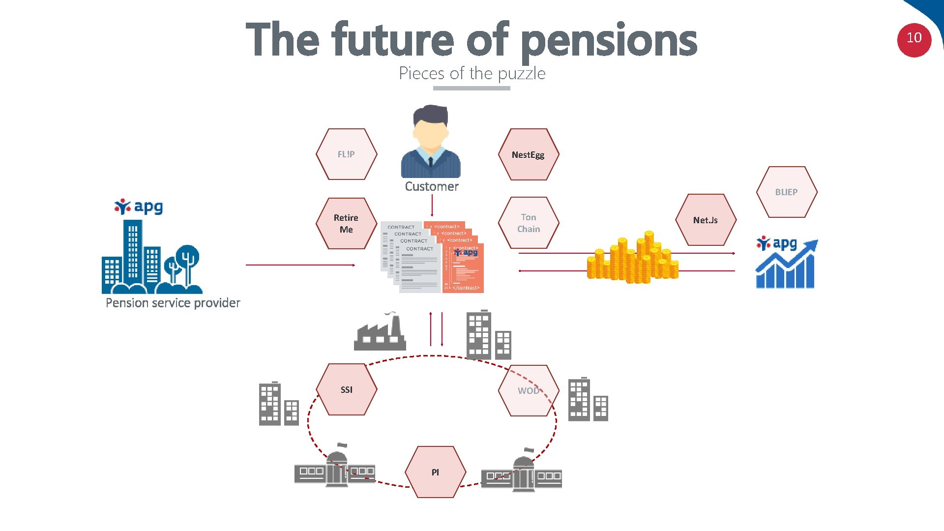 The future of pensions 10 Pieces of the puzzle FL!P Nest. Egg Customer BLIEP