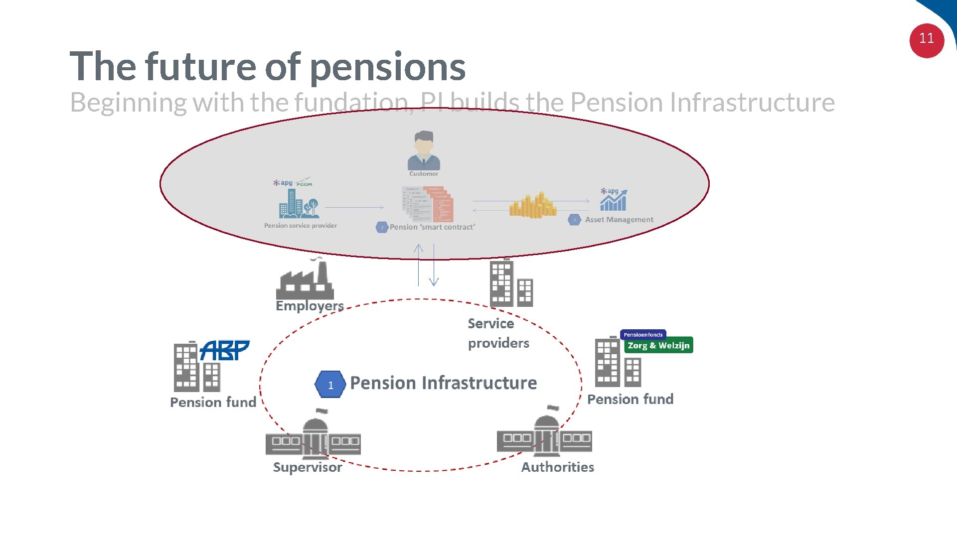 The future of pensions Beginning with the fundation, PI builds the Pension Infrastructure 11