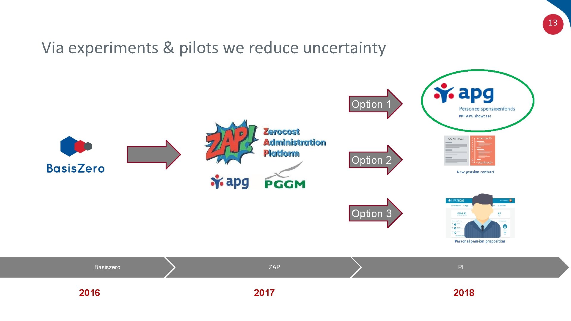 13 Via experiments & pilots we reduce uncertainty Option 1 PPF APG showcase Option