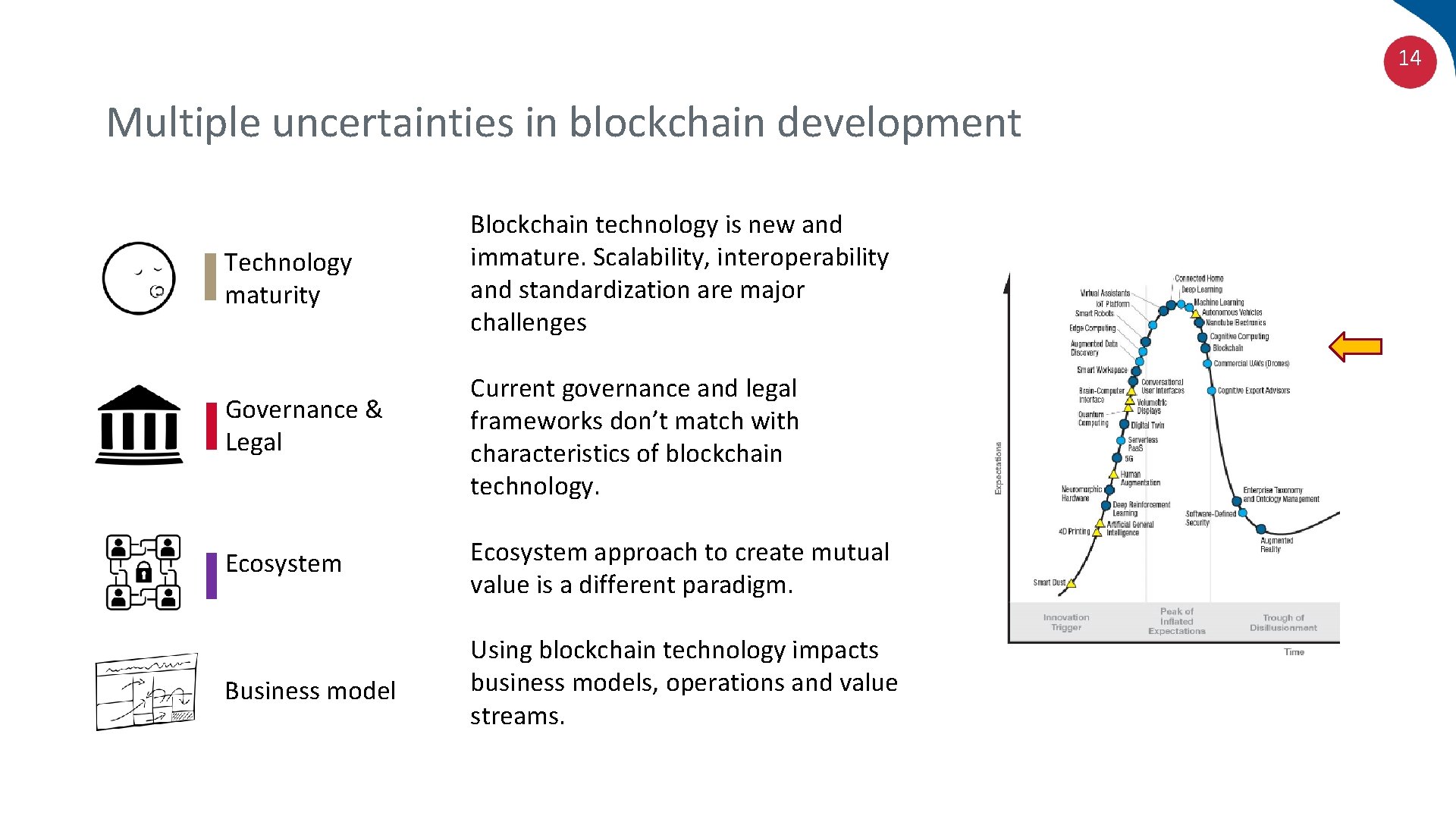 14 Multiple uncertainties in blockchain development Technology maturity Blockchain technology is new and immature.