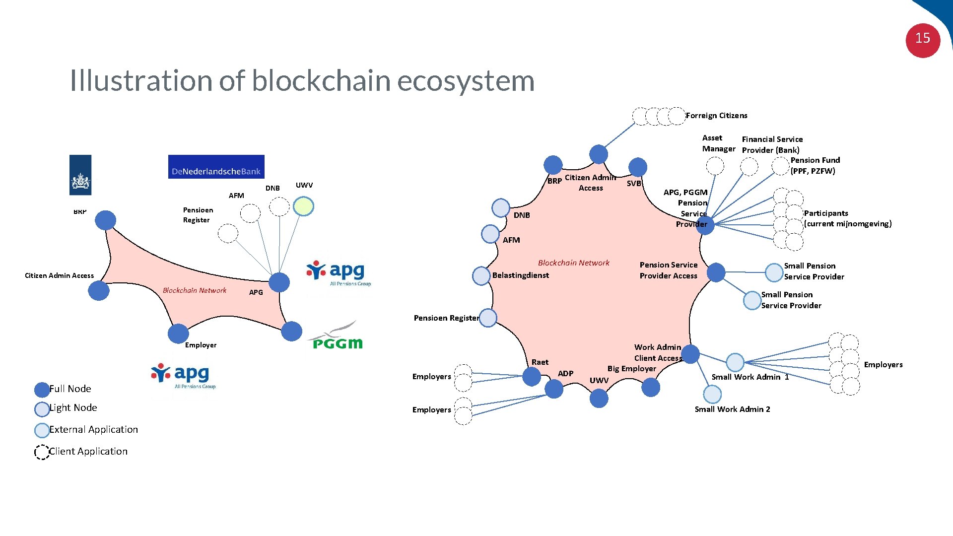 15 Illustration of blockchain ecosystem Forreign Citizens DNB AFM BRP Citizen Admin Access UWV