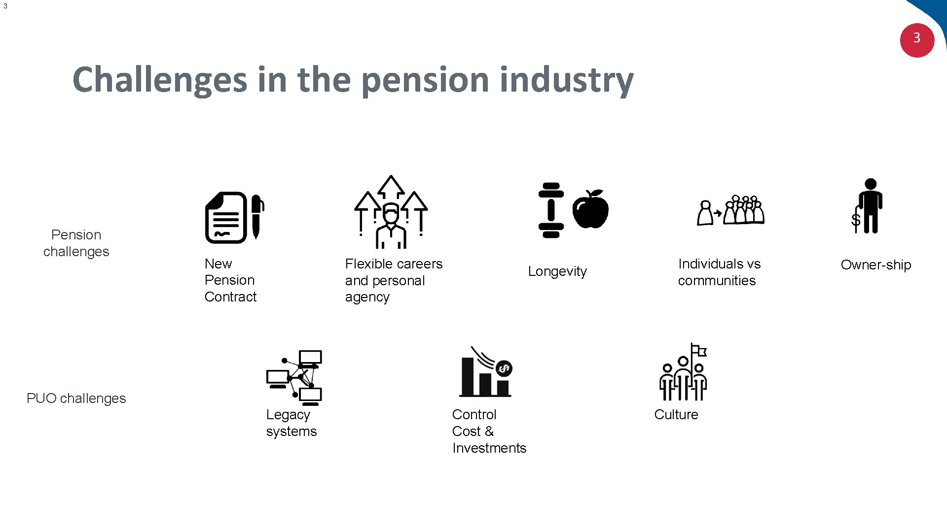 3 3 Challenges in the pension industry Pension challenges New Pension Contract Flexible careers
