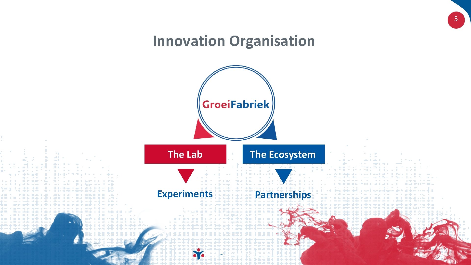 5 Innovation Organisation The Lab The Ecosystem Experiments Partnerships APG - Groei. Fabriek 