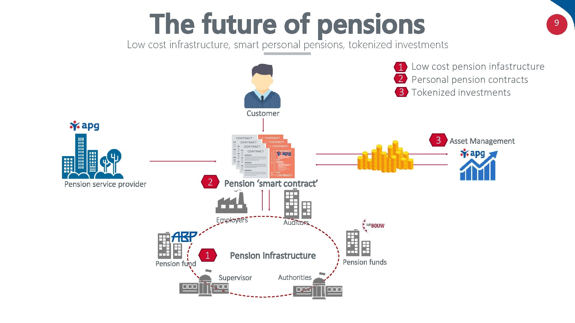 The future of pensions 9 Low cost infrastructure, smart personal pensions, tokenized investments 1