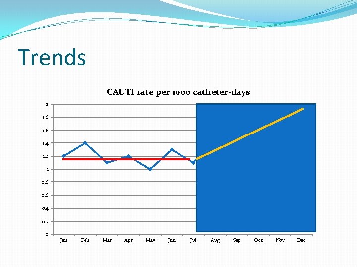 Trends CAUTI rate per 1000 catheter-days 2 1. 8 1. 6 1. 4 1.