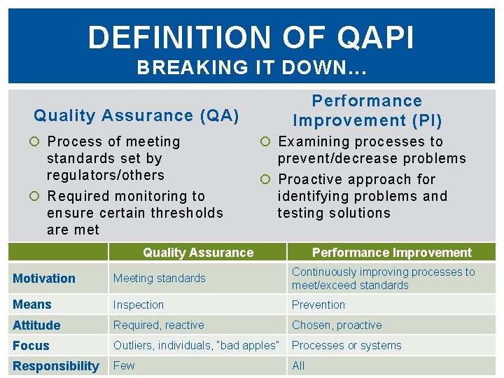 DEFINITION OF QAPI BREAKING IT DOWN. . . Performance Improvement (PI) Quality Assurance (QA)