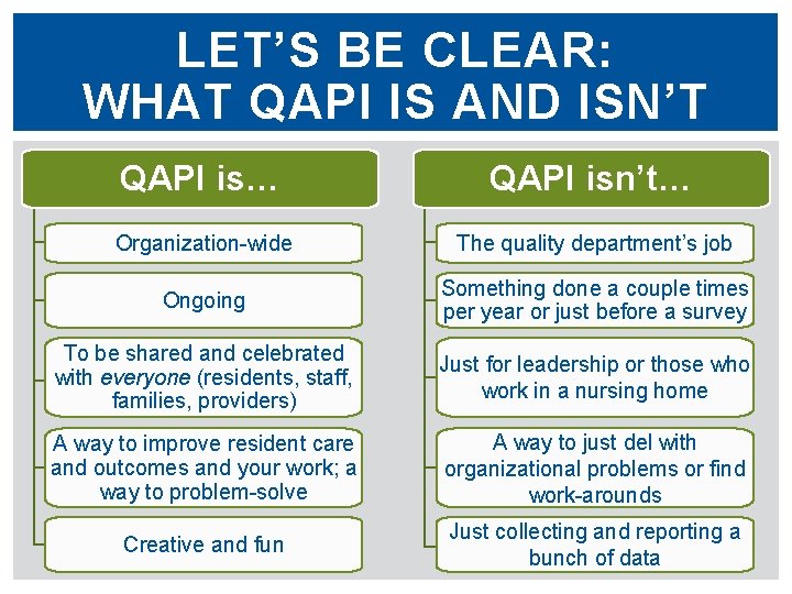 LET’S BE CLEAR: WHAT QAPI IS AND ISN’T QAPI is… QAPI isn’t… Organization-wide The