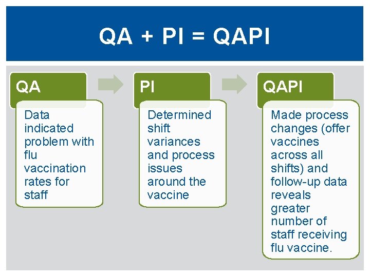 QA + PI = QAPI QA Data indicated problem with flu vaccination rates for