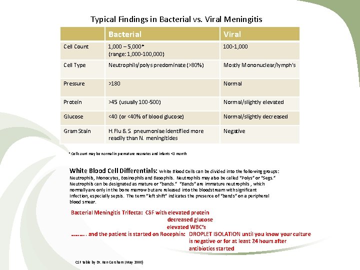 Typical Findings in Bacterial vs. Viral Meningitis Bacterial Viral Cell Count 1, 000 –