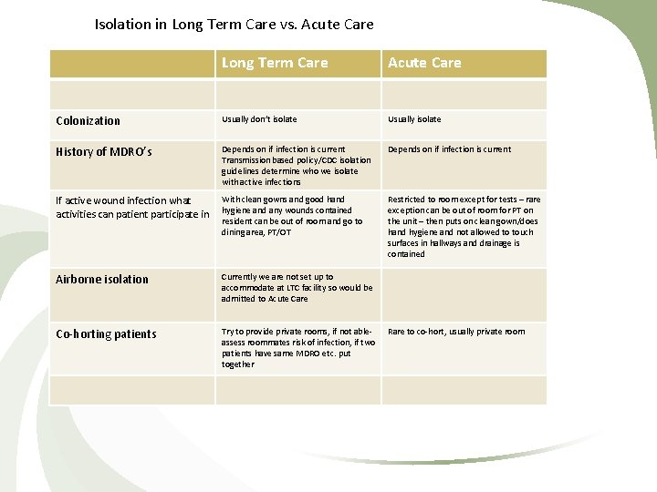 Isolation in Long Term Care vs. Acute Care Long Term Care Acute Care Colonization