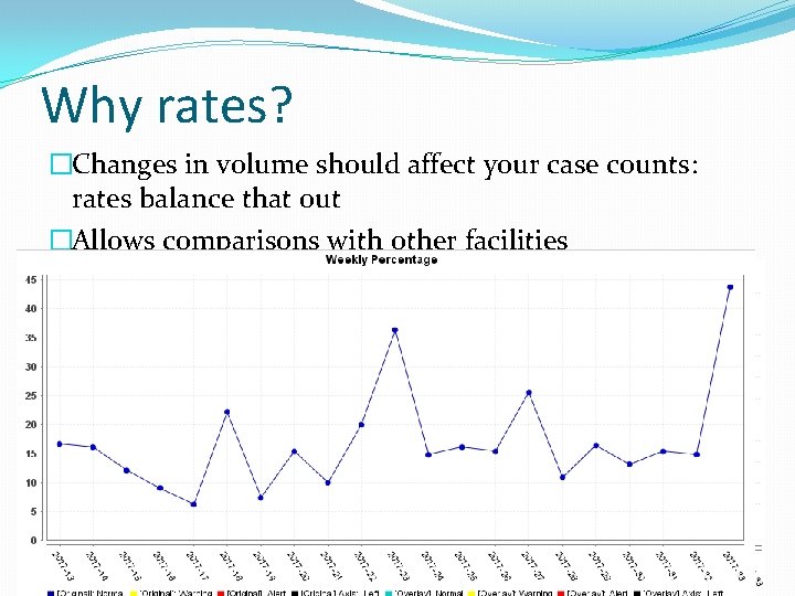 Why rates? �Changes in volume should affect your case counts: rates balance that out
