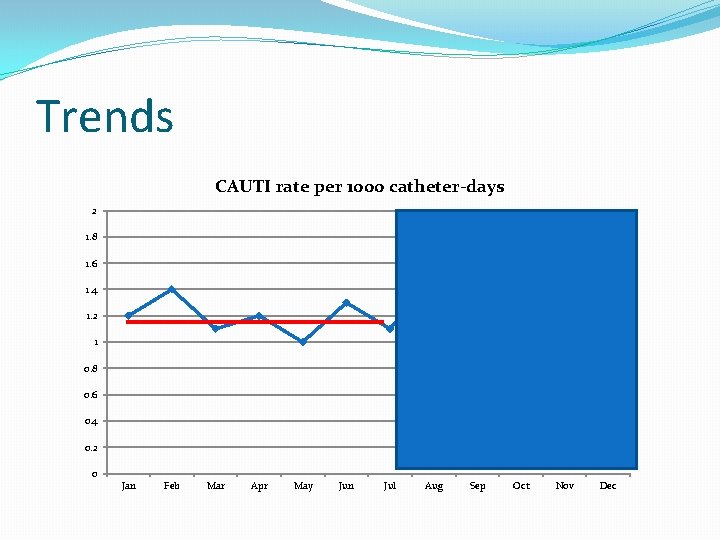 Trends CAUTI rate per 1000 catheter-days 2 1. 8 1. 6 1. 4 1.