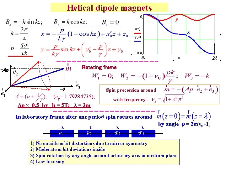 Helical dipole magnets 0 y x( z) xx y ( z) 2λ - 0.