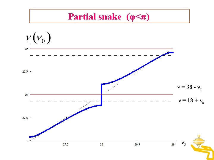 Partial snake (φ<π) ν = 38 - νz ν = 18 + νz ν