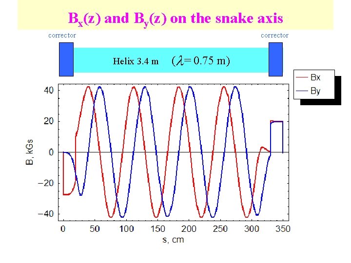 Bx(z) and By(z) on the snake axis corrector Helix 3. 4 m ( =