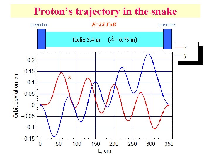 Proton’s trajectory in the snake E=25 Гэ. В corrector Helix 3. 4 m x