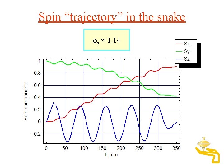 Spin “trajectory” in the snake φy ≈ 1. 14 