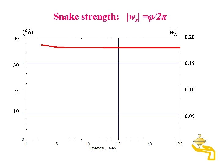 Snake strength: |ws| =φ/2π 40 (%) |wk| 0. 20 30 0. 15 25 0.