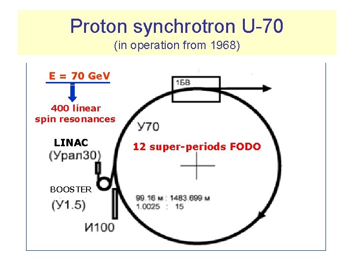 Proton synchrotron U-70 (in operation from 1968) E = 70 Ge. V 400 linear