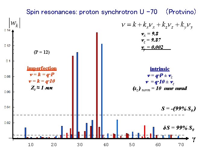 Spin resonances: proton synchrotron U -70 (Protvino) νx = 9. 8 νz = 9.