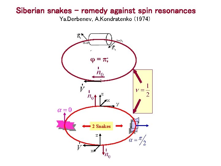 Siberian snakes – remedy against spin resonances Ya. Derbenev, A. Kondratenko (1974) φ =