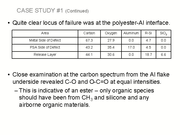 CASE STUDY #1 (Continued) • Quite clear locus of failure was at the polyester-Al