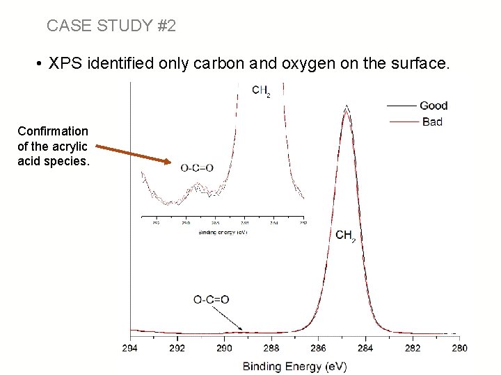 CASE STUDY #2 • XPS identified only carbon and oxygen on the surface. Confirmation