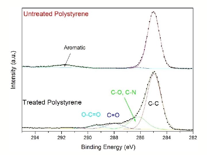 XPS (Continued) Sample Carbon Nitrogen Oxygen Treated 79. 0 3. 0 18. 0 Untreated