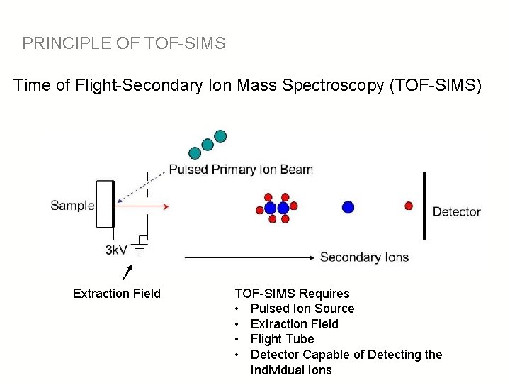 PRINCIPLE OF TOF-SIMS Time of Flight-Secondary Ion Mass Spectroscopy (TOF-SIMS) Extraction Field TOF-SIMS Requires