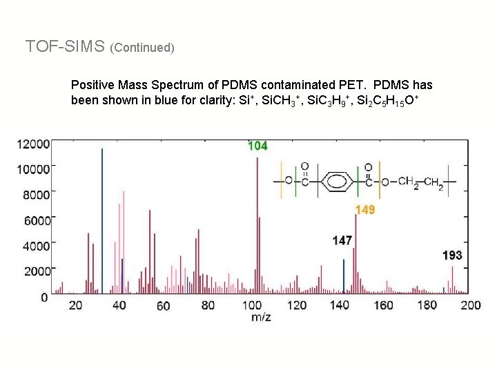 TOF-SIMS (Continued) Positive Mass Spectrum of PDMS contaminated PET. PDMS has been shown in