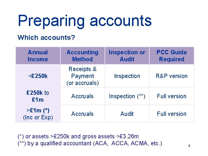 Preparing accounts Which accounts? Annual Income Accounting Method Inspection or Audit PCC Guide Required