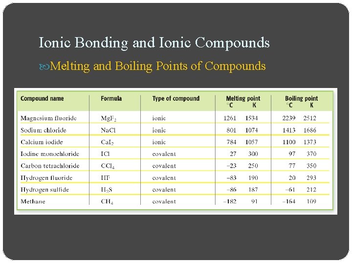 Ionic Bonding and Ionic Compounds Melting and Boiling Points of Compounds 