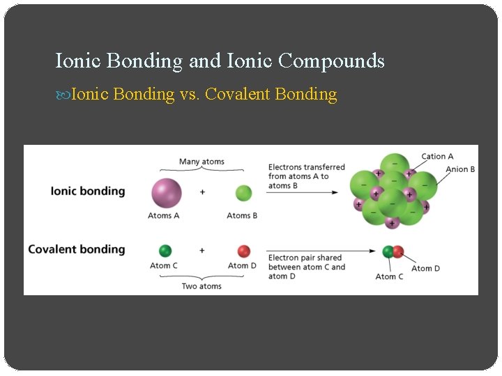 Ionic Bonding and Ionic Compounds Ionic Bonding vs. Covalent Bonding Ionic Bonding and Ionic Compounds Ionic Bonding vs. Covalent Bonding