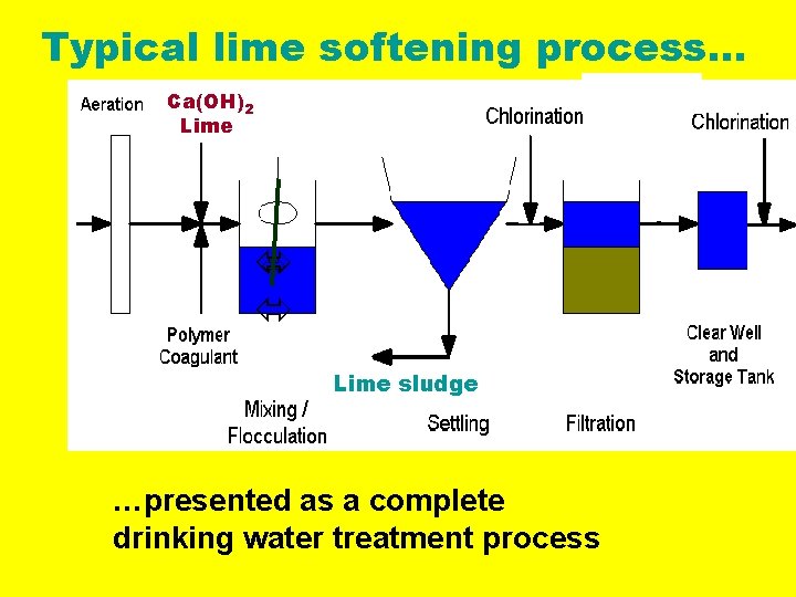 Typical lime softening process… Ca(OH)2 Lime sludge …presented as a complete drinking water treatment